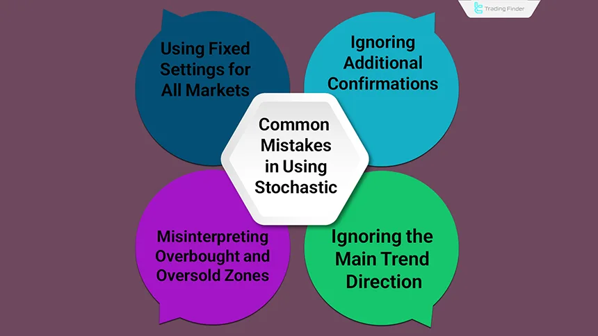 Common mistakes when using the stochastic indicator