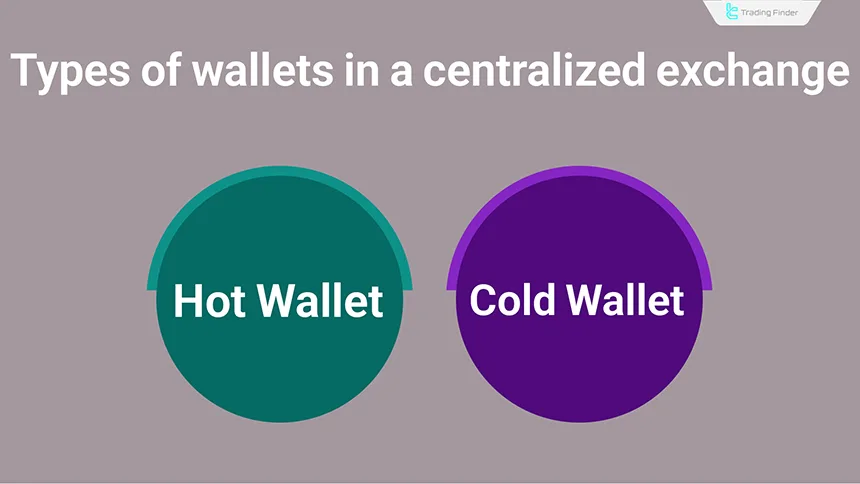 Types of wallets in a centralized exchange