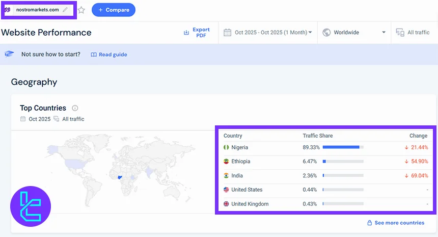 Traffic distribution chart showing NostroMarkets’ top user countries and percentage share