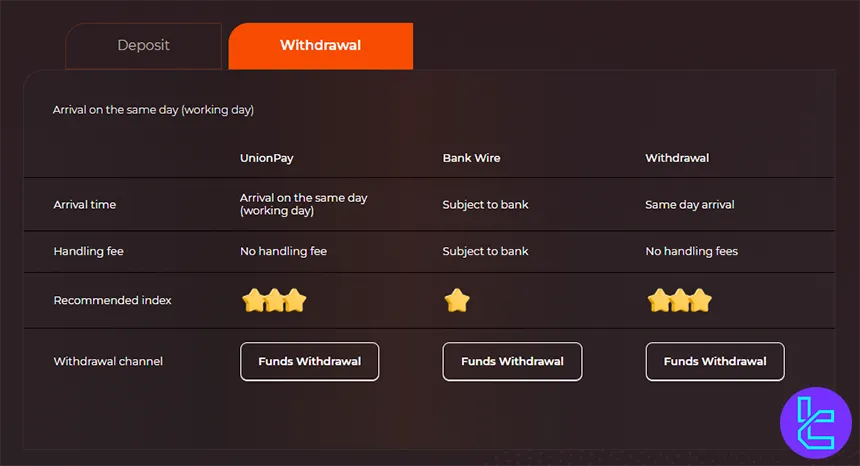 WeTrade withdrawal methods