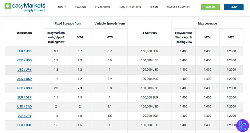 easyMarkets spread table