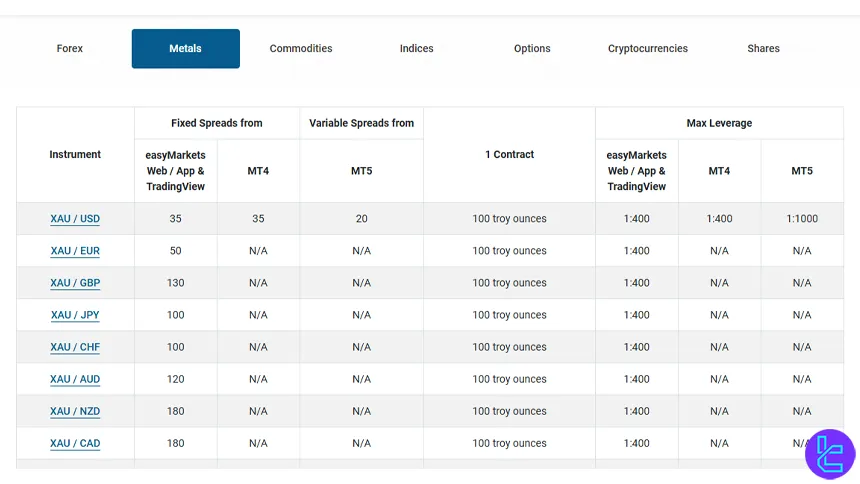 easyMarkets tradable markets and instruments