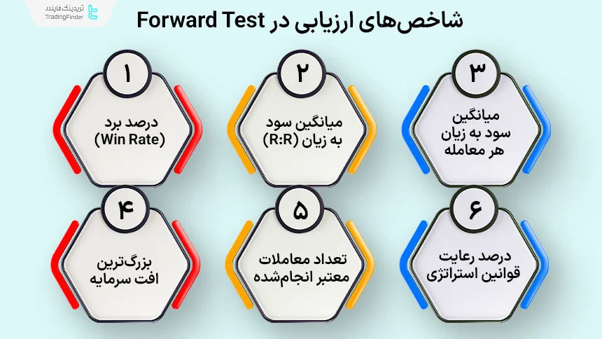 شاخص‌های قابل ارزیابی در فوروارد تست