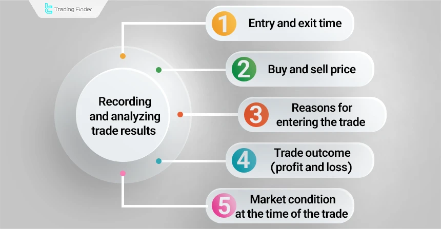 Recording and analyzing trade results