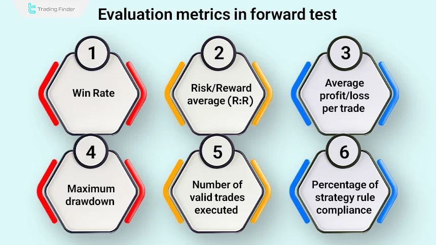 Evaluatable metrics in forward test