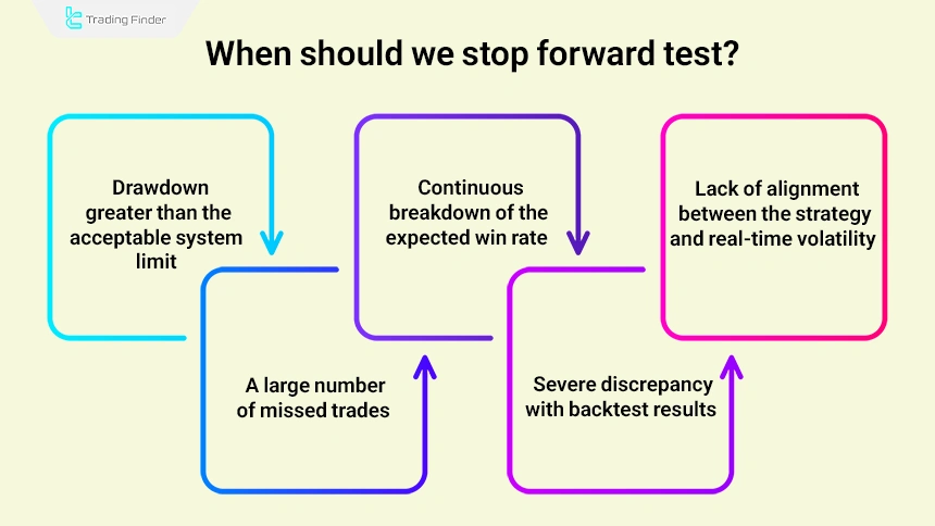 When to stop forward test