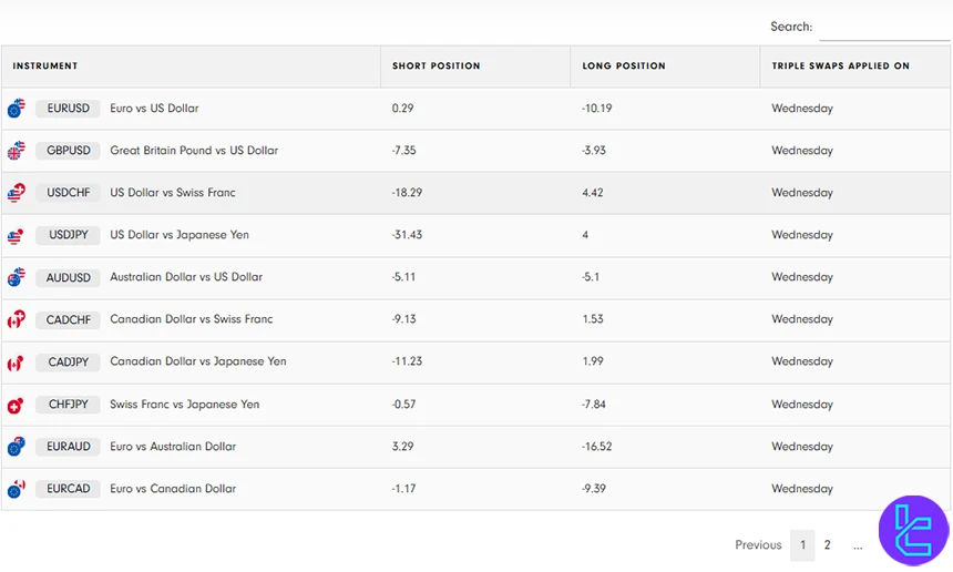 Traders Trust swap rates