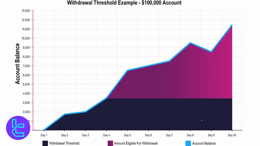 OnUp Trader $100,000 hesap için 10 günlük kâr birikimi ve çekim eşiği ilerleyişini gösteren grafik