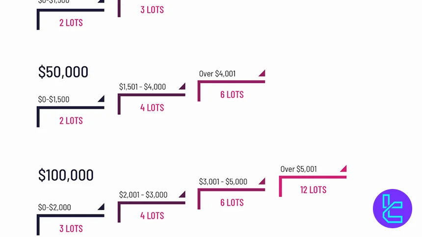 $25K; $50K; $100K; $150K ve $250K hesaplar için OneUp Trader ölçeklendirme seviyelerini ve lot tahsislerini gösteren tablo
