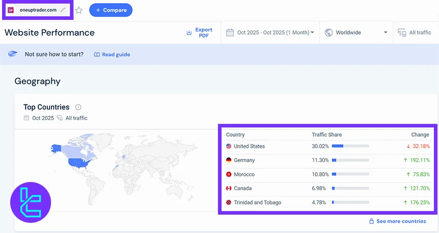 Geographic traffic chart showing OneUp Trader’s top countries and percentage share