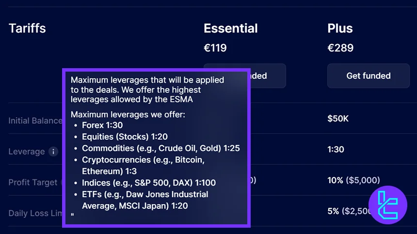 SabioTrade leverage table displaying maximum ratios for Forex, stocks, commodities, indices, crypto, and ETFs