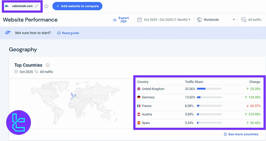 SabioTrade client base geographic distribution chart showing traffic share across top European markets