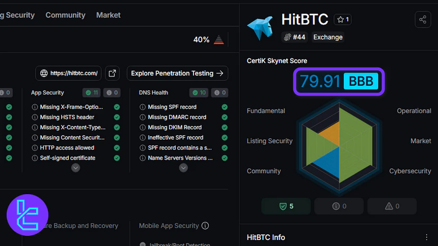 HitBTC CertiK Skynet