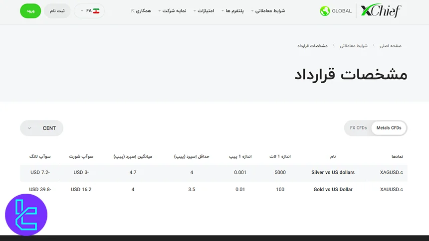 نمادهای بازار فلزات در حساب CENT بروکر ایکس چیف