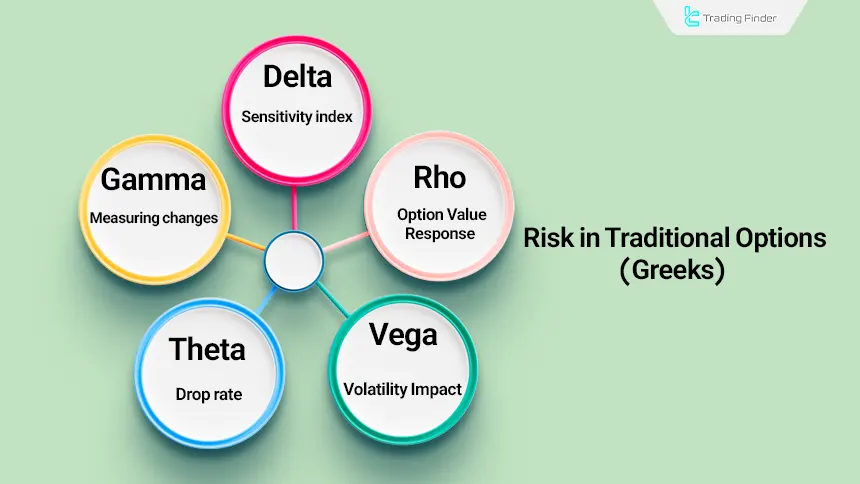 Examining risk in options