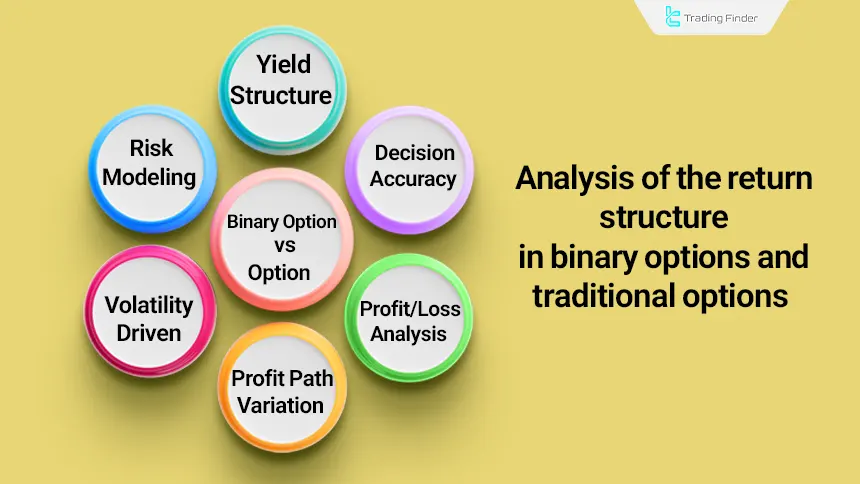 Return structure in the difference between binary trades and options trades