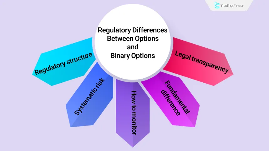Regulatory differences between binary options and options