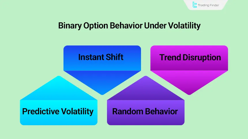 Binary options behavior under volatility