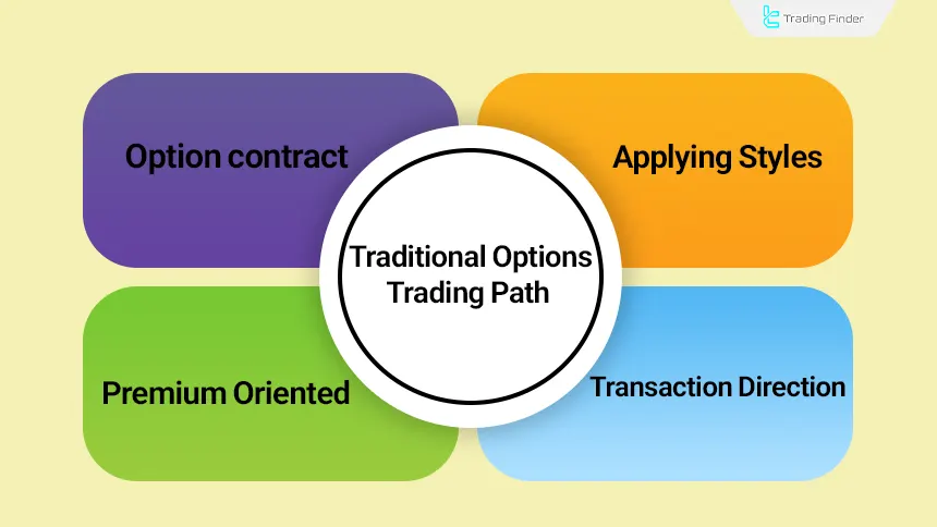 Examining the trade path in traditional options