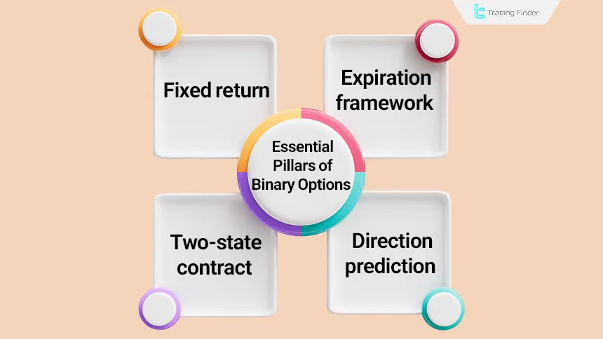 Examining the nature of binary options trading
