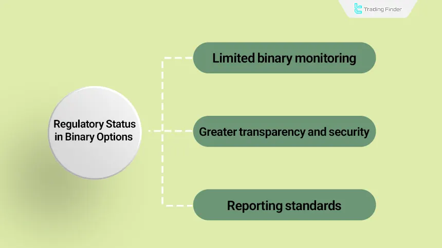 Regulatory status in binary options trading
