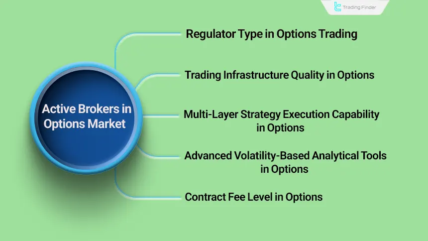 Active brokers in the options space