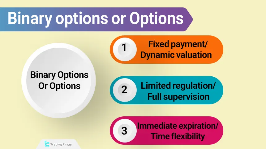Difference between binary options and options
