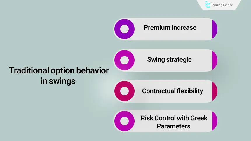 Traditional options behavior under volatility