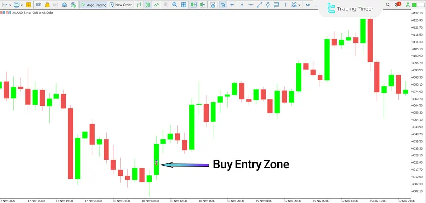 A view of the indicator in an uptrend