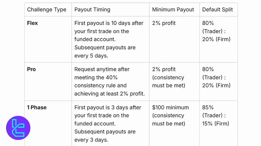 TX3 Funding payout timelines and minimum withdrawal conditions
