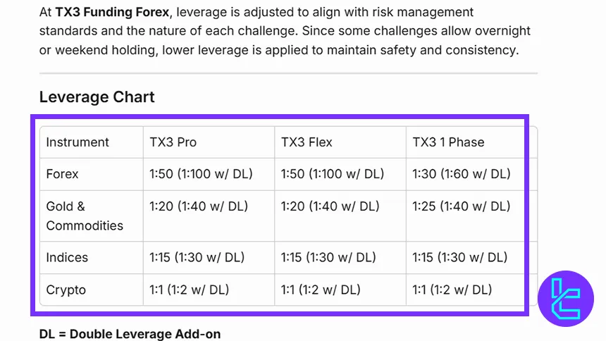 TX3 Funding Forex leverage chart by instrument and challenge type