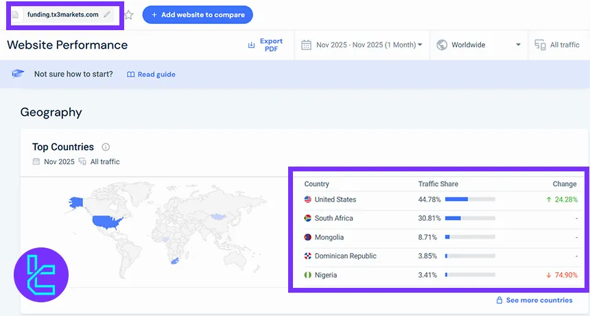 TX3 Funding FX web sitesi ülkelere göre trafik dağılımı