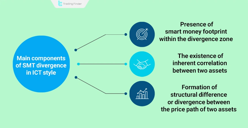 Main components of SMT divergence in ICT and smart money style