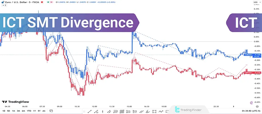 Positive and negative correlation