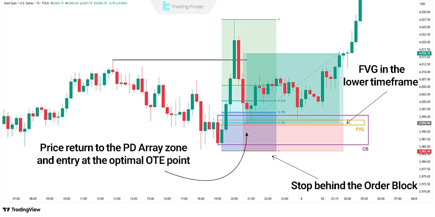 Real example of the One Shot One Kill setup in the New York session