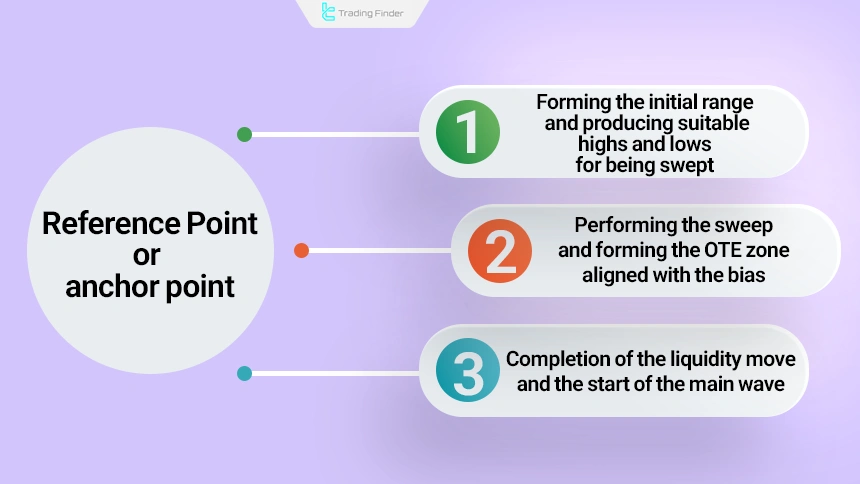 Usual flow of the Reference Point