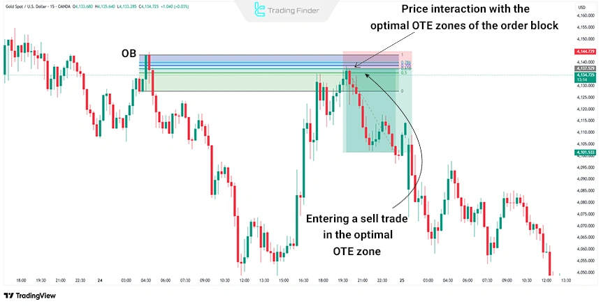 A bearish order block example of trading with OTE