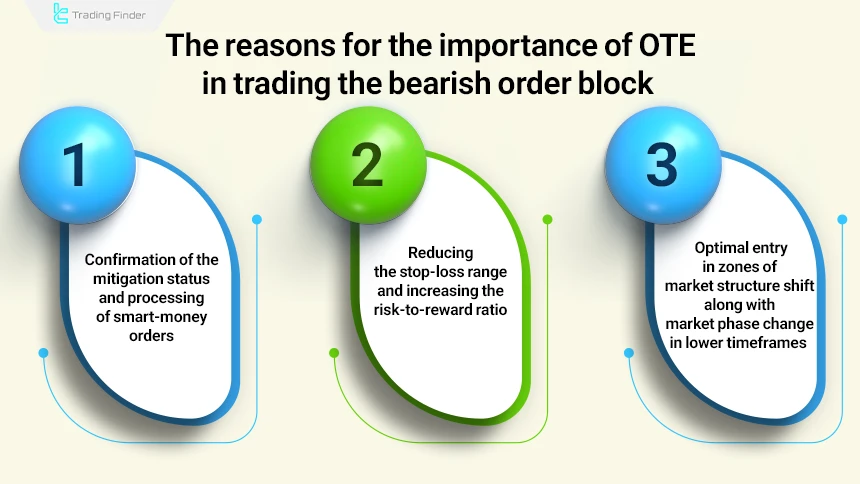 Reasons for the importance of OTE zones in trading bearish order blocks