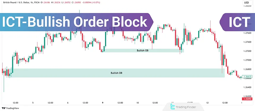 ICT style bullish order block training (Bullish Order Block)
