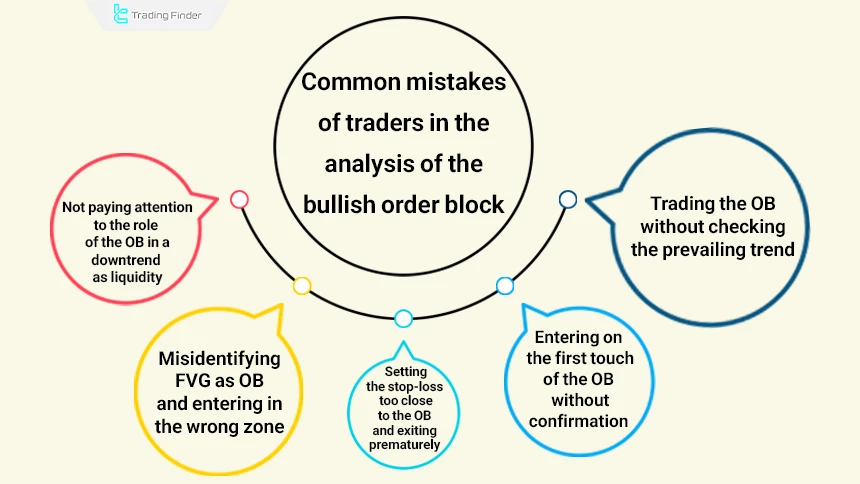 Common mistakes in bullish order block analysis