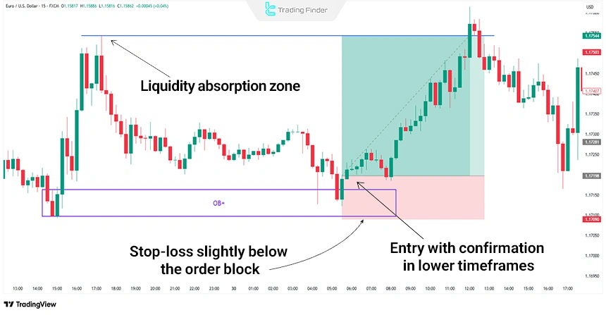 Take-profit and stop-loss setup in a bullish order block trade