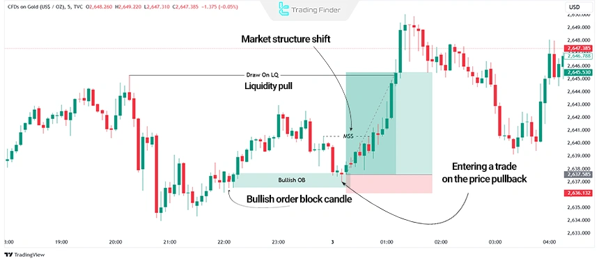 Entry point ICT Bullish Order Block