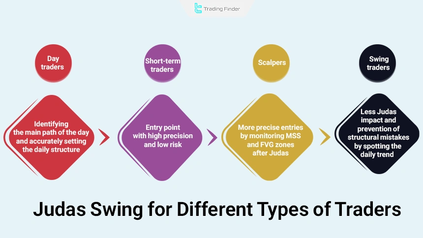 Judas Swing for different types of traders with different trading styles