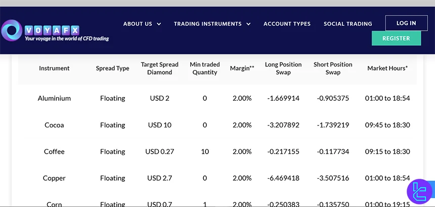 Trading fees by VOYAFX