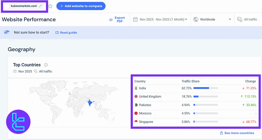 Geographic distribution of Kubera Markets users by country in November 2025