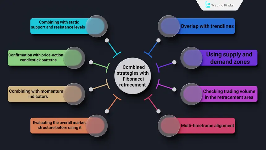 Fibonacci retracement and combined strategies