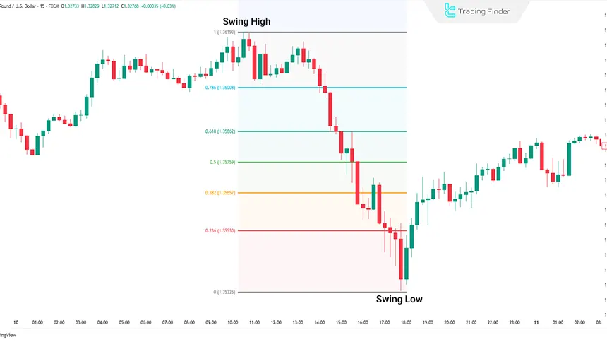 Drawing bearish Fibonacci retracement