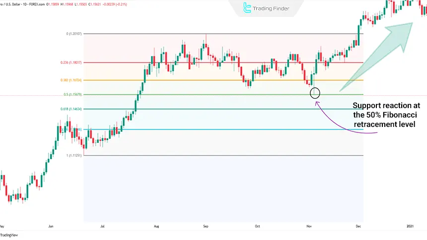 Fibonacci retracement in an uptrend