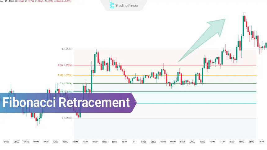 Fibonacci retracement in technical analysis