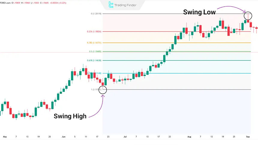 Drawing bullish Fibonacci retracement